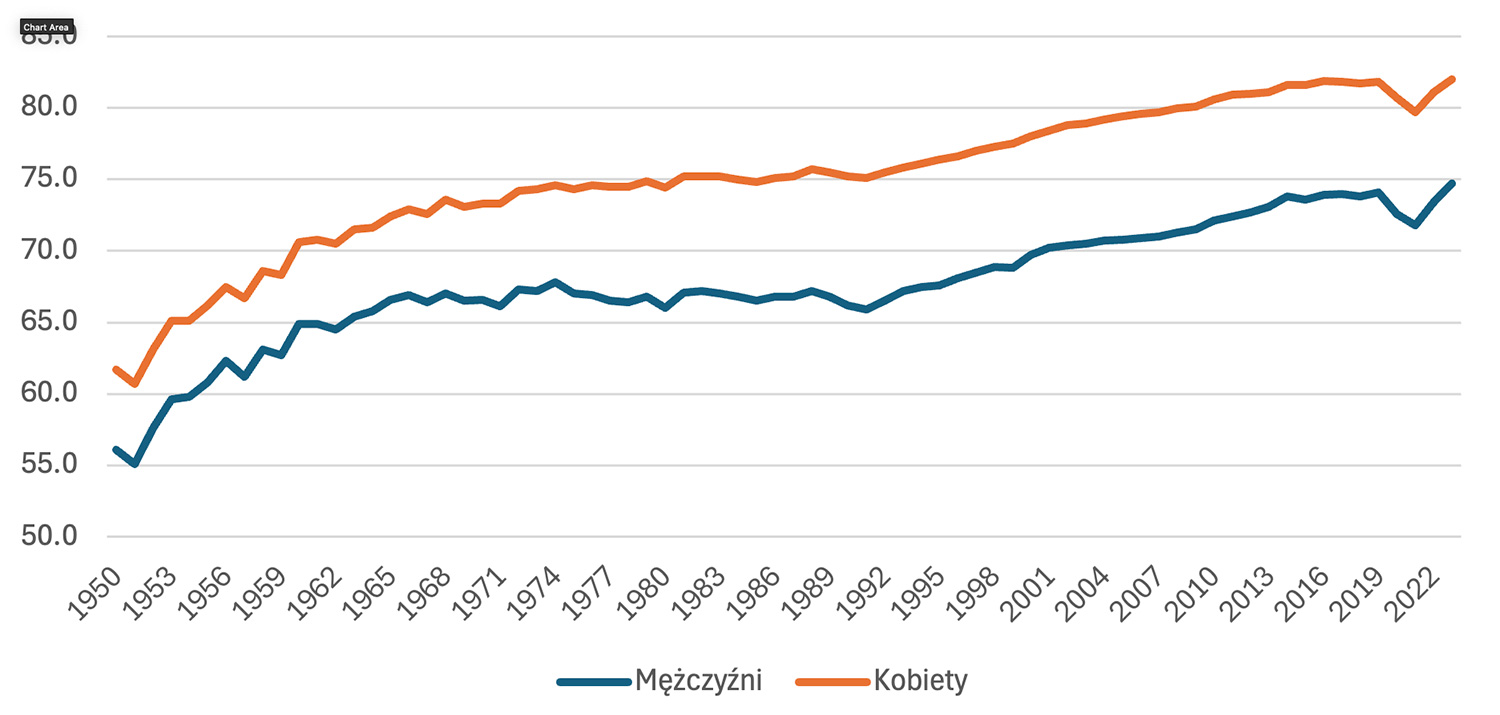 Przeciętne trwanie życia w Polsce w wieku 0 lat w latach 1950–2023
