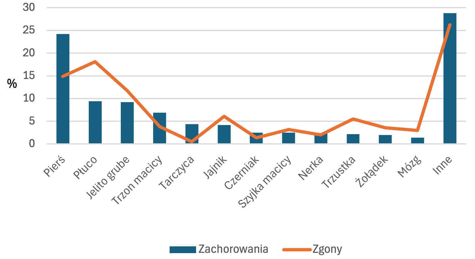 Rycina 2. Struktura zarejestrowanych zachorowań i zgonów z powodu nowotworów złośliwych wśród kobiet w 2021 roku