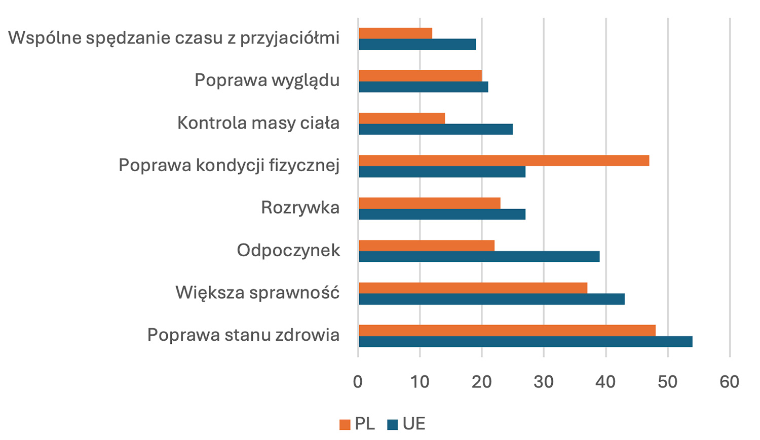Przyczyny uprawiania sportu lub innej aktywności fizycznej wśród mieszkańców Unii Europejskiej