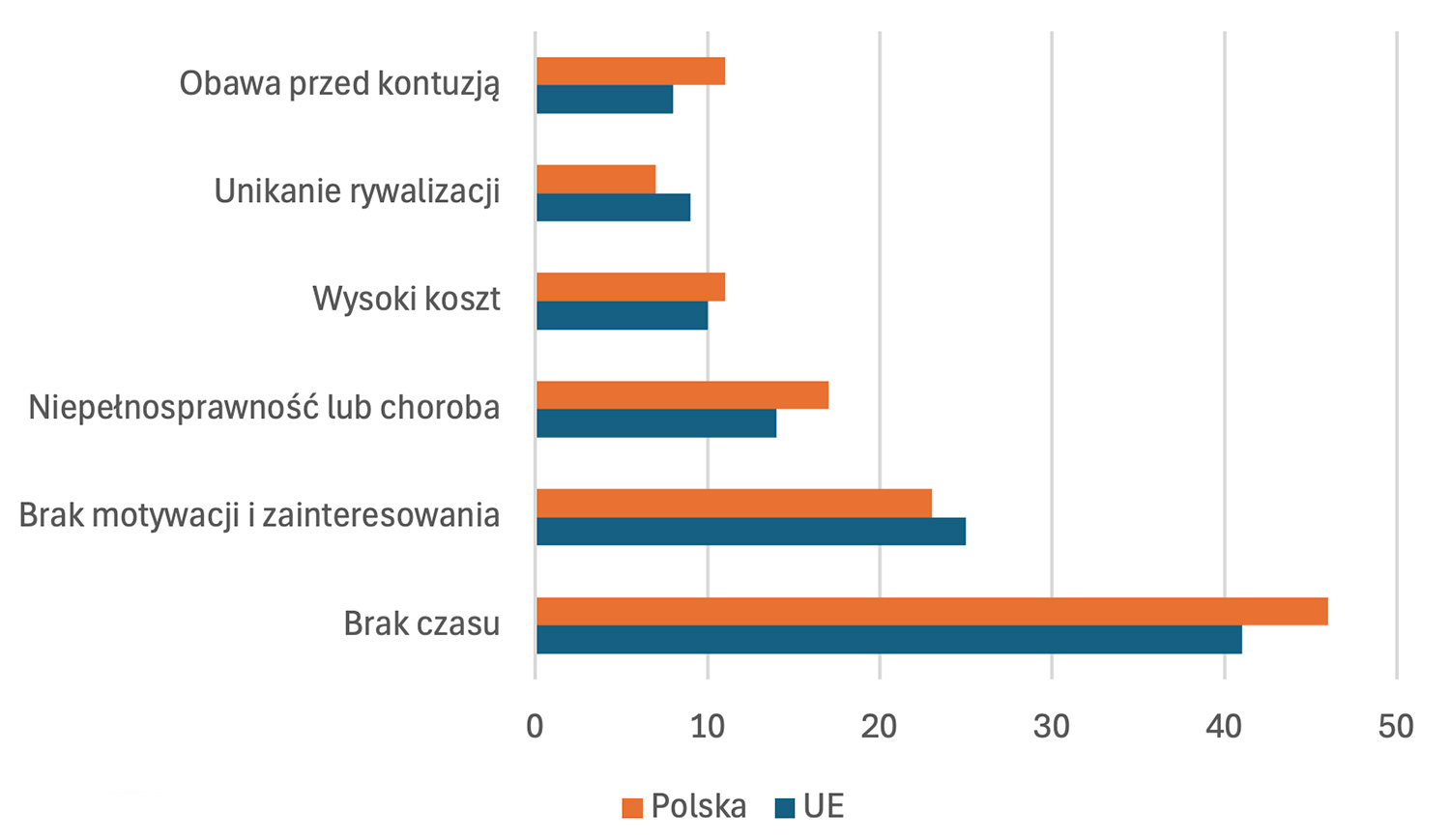 Najważniejsze powody uniemożliwiające mieszkańcom Unii Europejskiej bardziej regularne uprawianie sportu