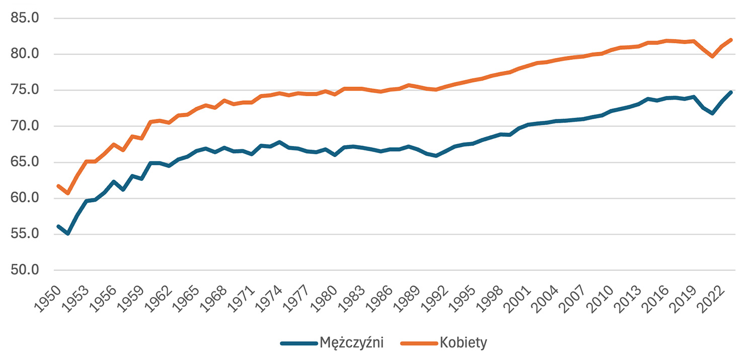 Różnica (w latach) w przeciętnym trwaniu życia kobiet i mężczyzn w latach 1950–2023