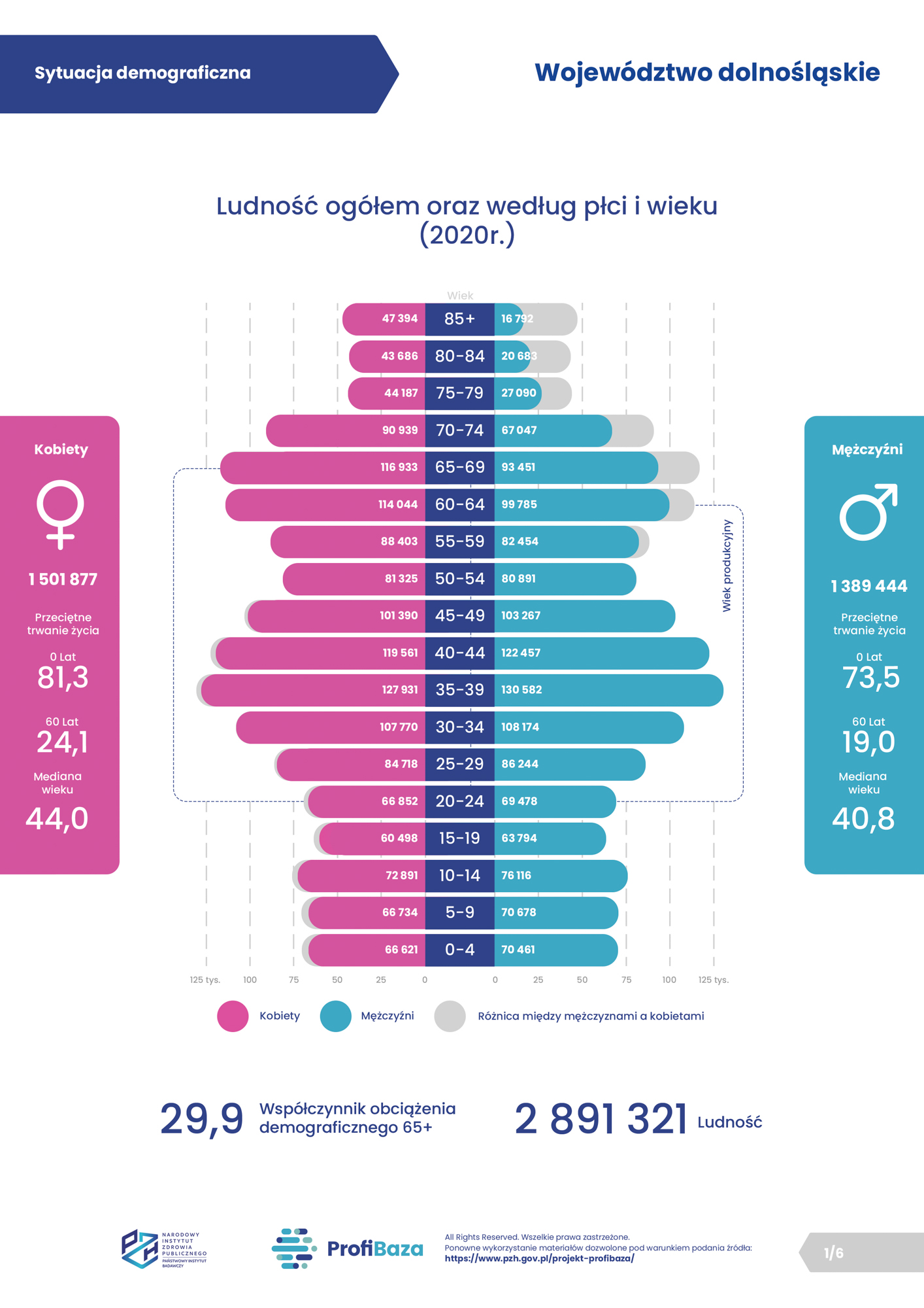 01. ProfiBaza - Sytuacja demograficzna - wojewodztwo dolnośląskie