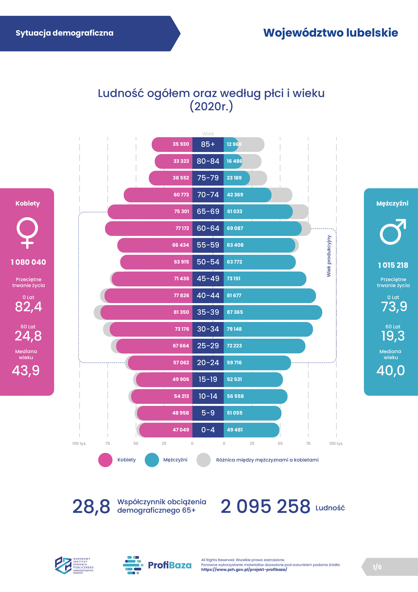01. ProfiBaza - Sytuacja demograficzna - wojewodztwo lubelskie