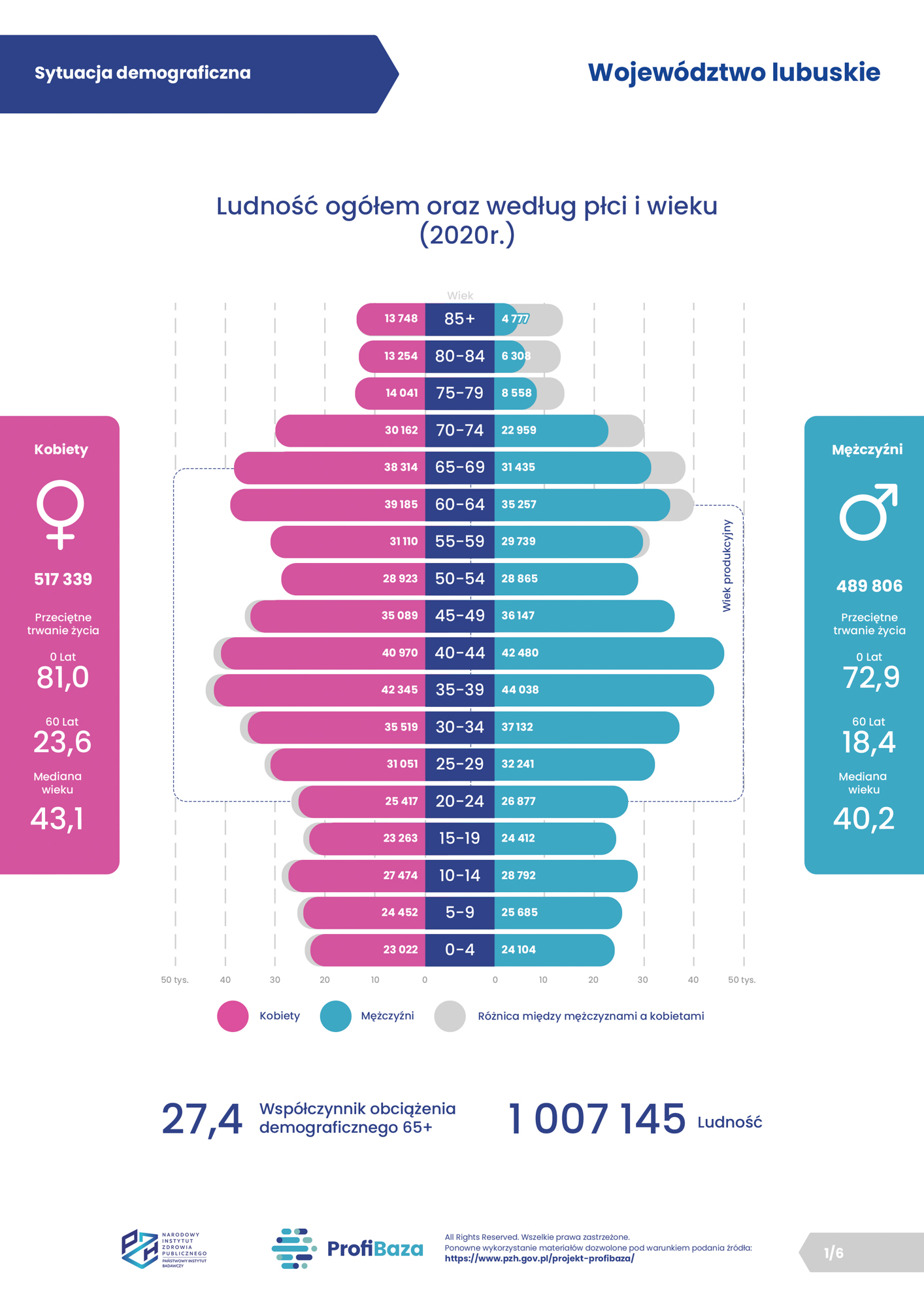 01. ProfiBaza - Sytuacja demograficzna - wojewodztwo lubuskie