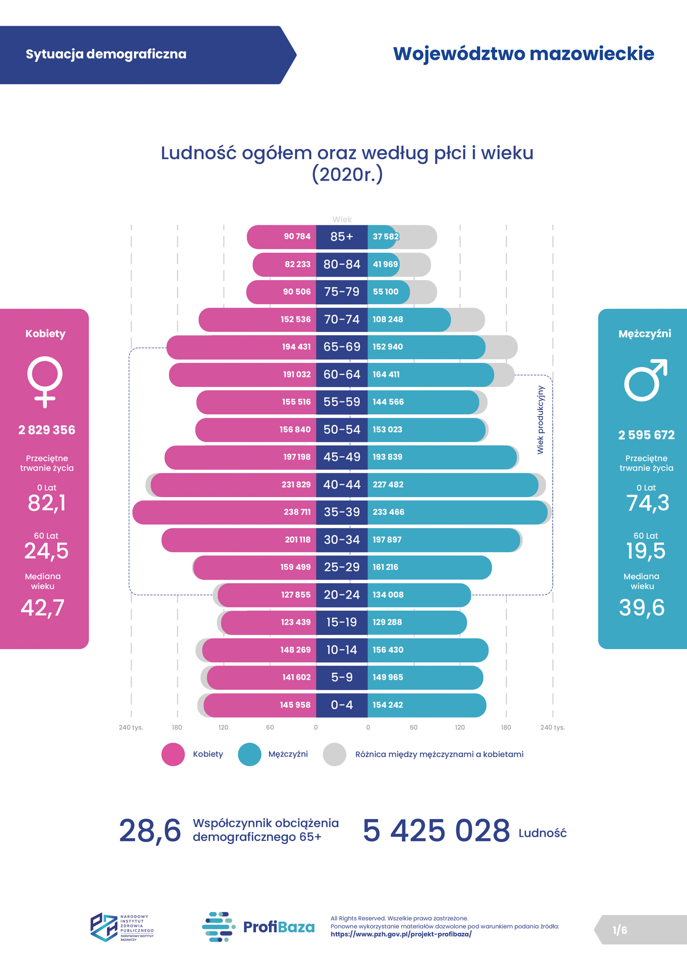 01. ProfiBaza - Sytuacja demograficzna - wojewodztwo mazowieckie