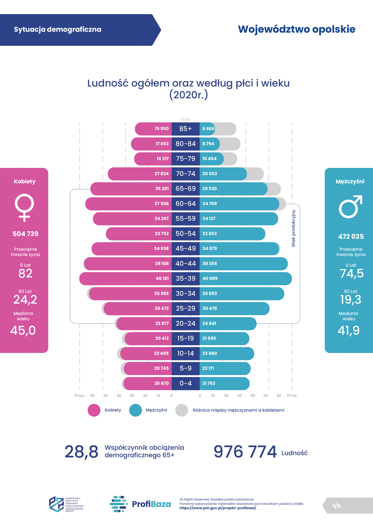 01. ProfiBaza - Sytuacja demograficzna - wojewodztwo opolskie