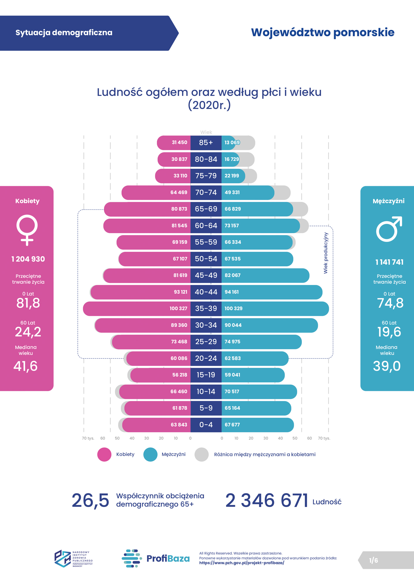 01. ProfiBaza - Sytuacja demograficzna - wojewodztwo pomorskie
