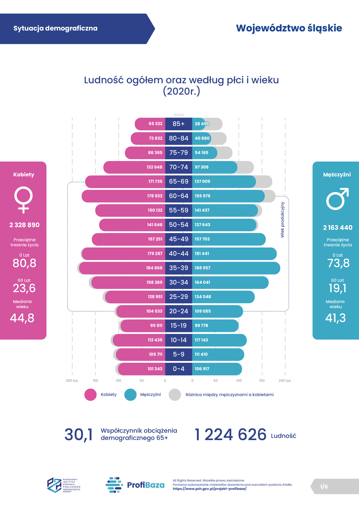 01. ProfiBaza - Sytuacja demograficzna - wojewodztwo śląskie