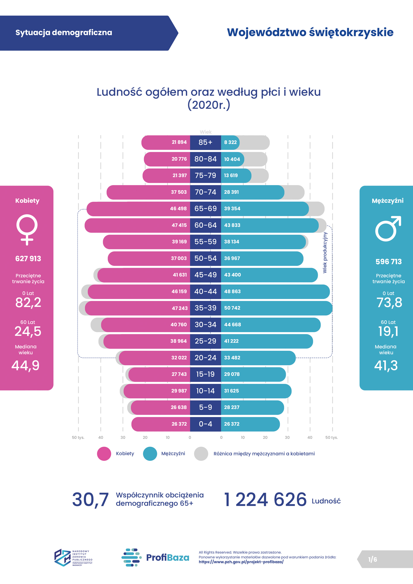 01. ProfiBaza - Sytuacja demograficzna - wojewodztwo świętokrzyskie