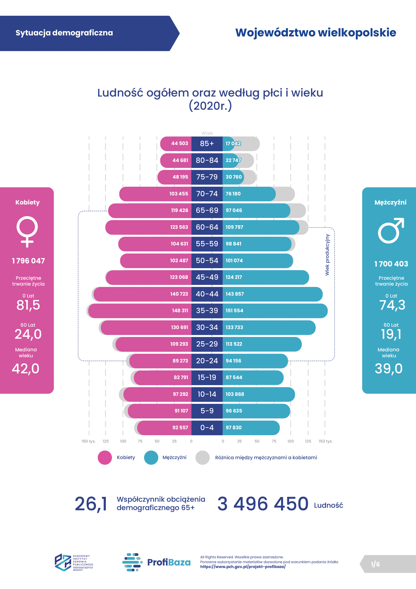 01. ProfiBaza - Sytuacja demograficzna - wojewodztwo wielkopolskie