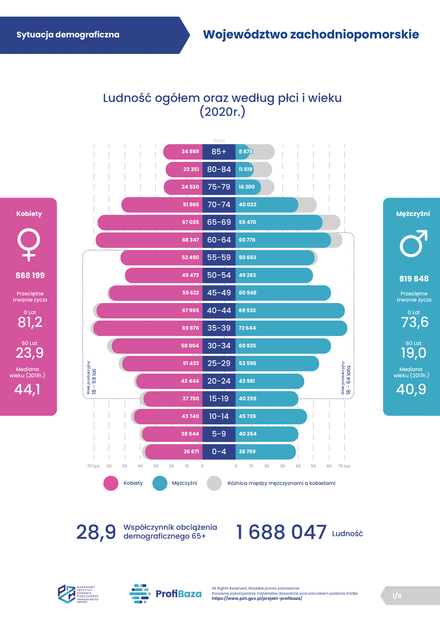 01. ProfiBaza - Sytuacja demograficzna - wojewodztwo zachodniopomorskie