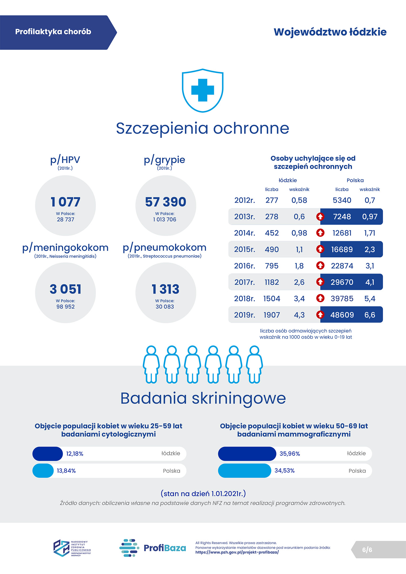 06. ProfiBaza - Profilaktyka chorób - województwo lodzkie