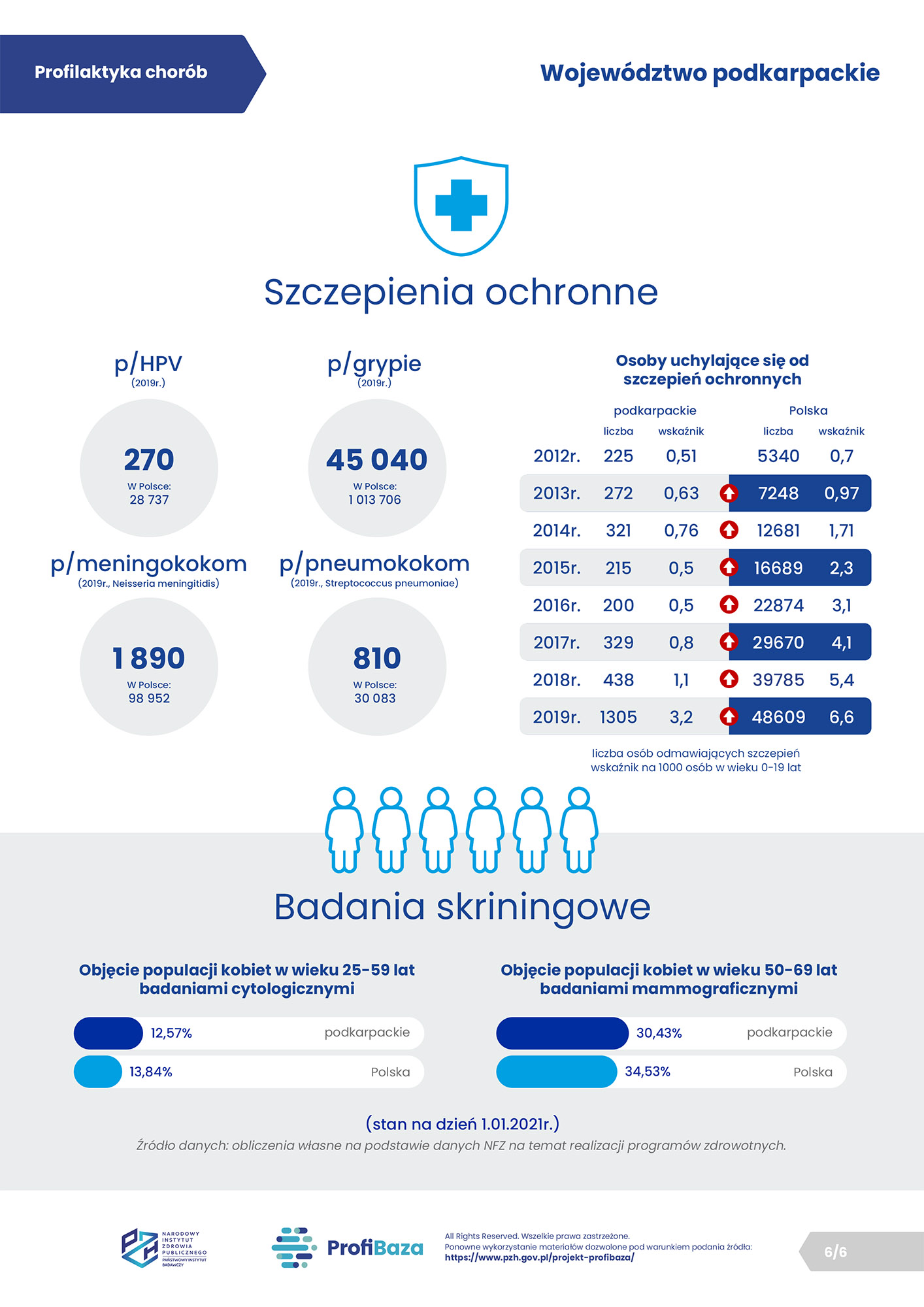 06. ProfiBaza - Profilaktyka chorób - województwo podkarpackie