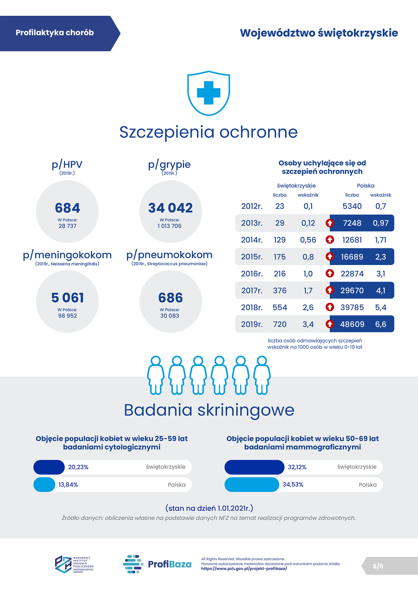 06. ProfiBaza - Profilaktyka chorób - województwo świętokrzyskie