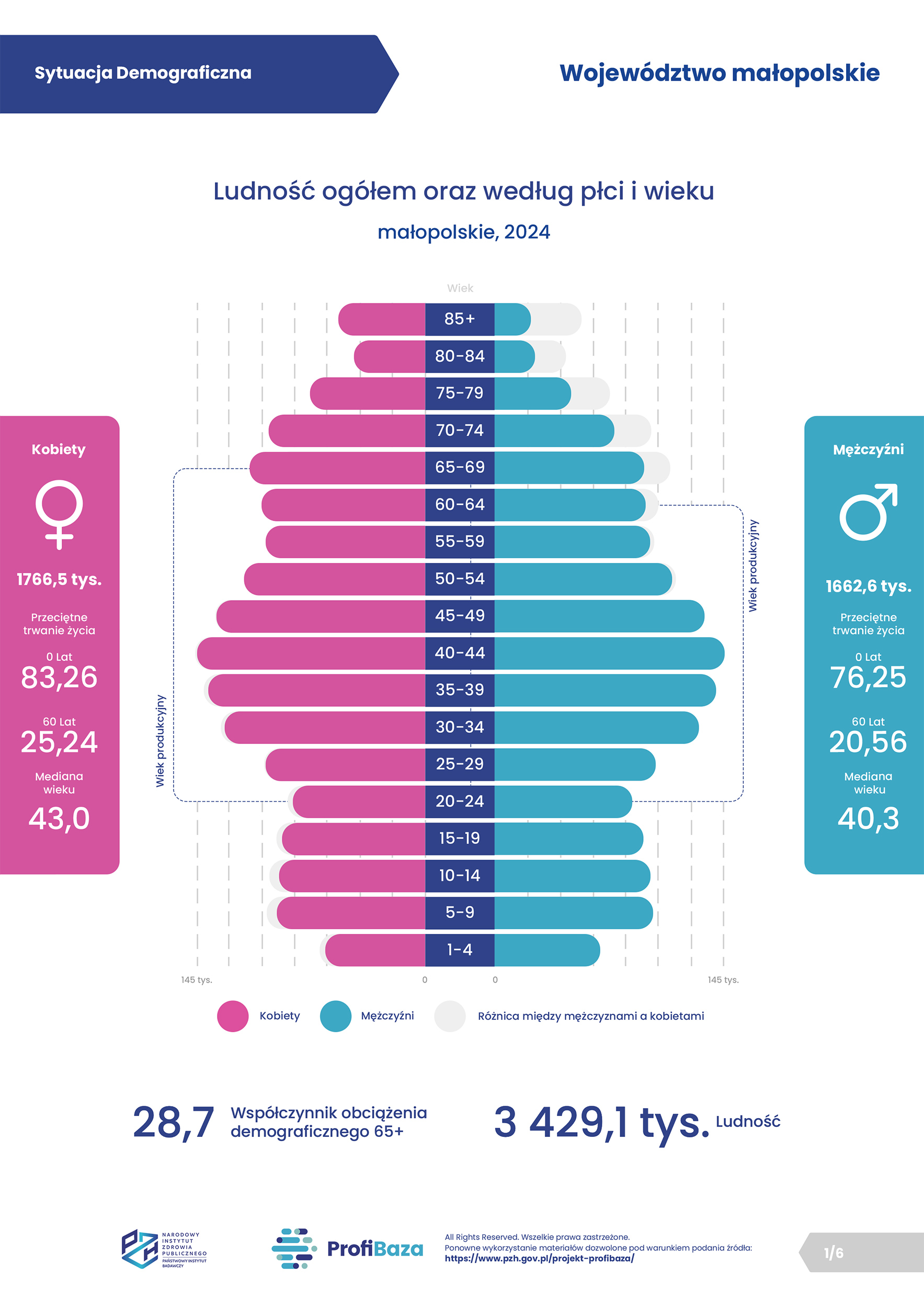 2026 - 01. ProfiBaza - Sytuacja demograficzna - małopolskie