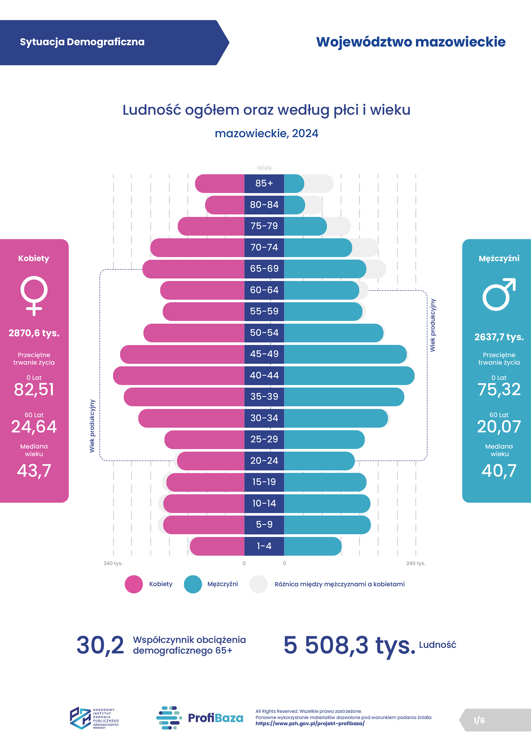2026 - 01. ProfiBaza - Sytuacja demograficzna - mazowieckie