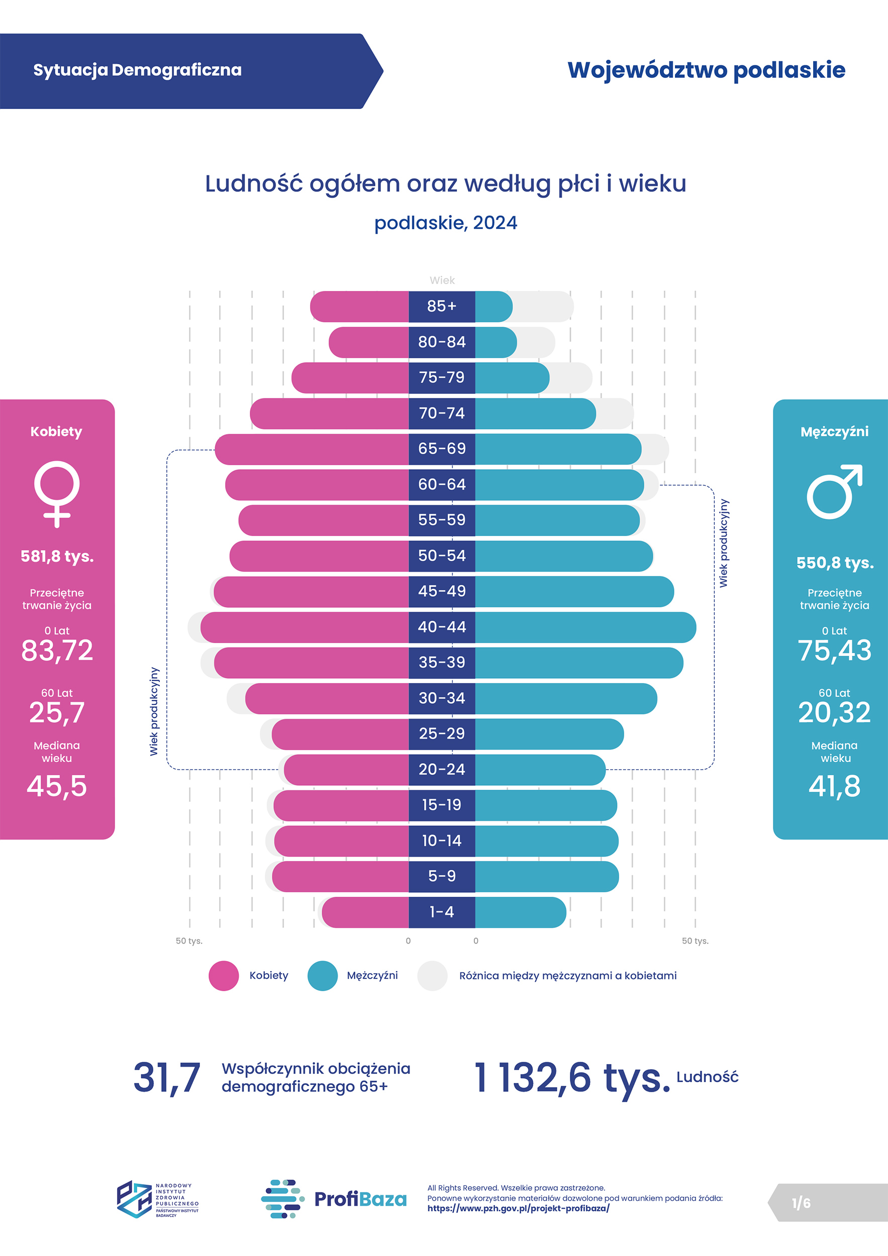 2026 - 01. ProfiBaza - Sytuacja demograficzna - podlaskie