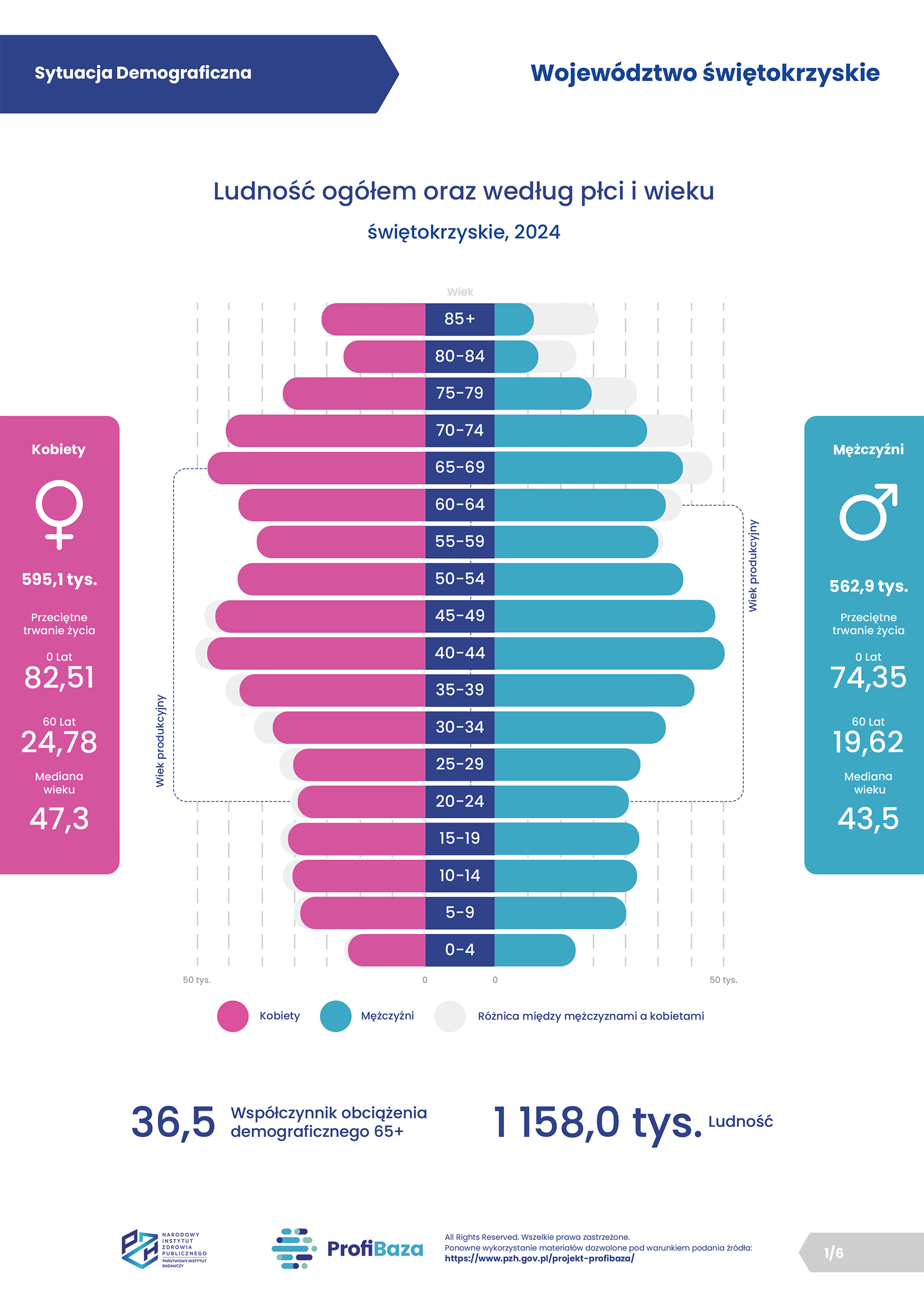 2026 - 01. ProfiBaza - Sytuacja demograficzna - świętokrzyskie