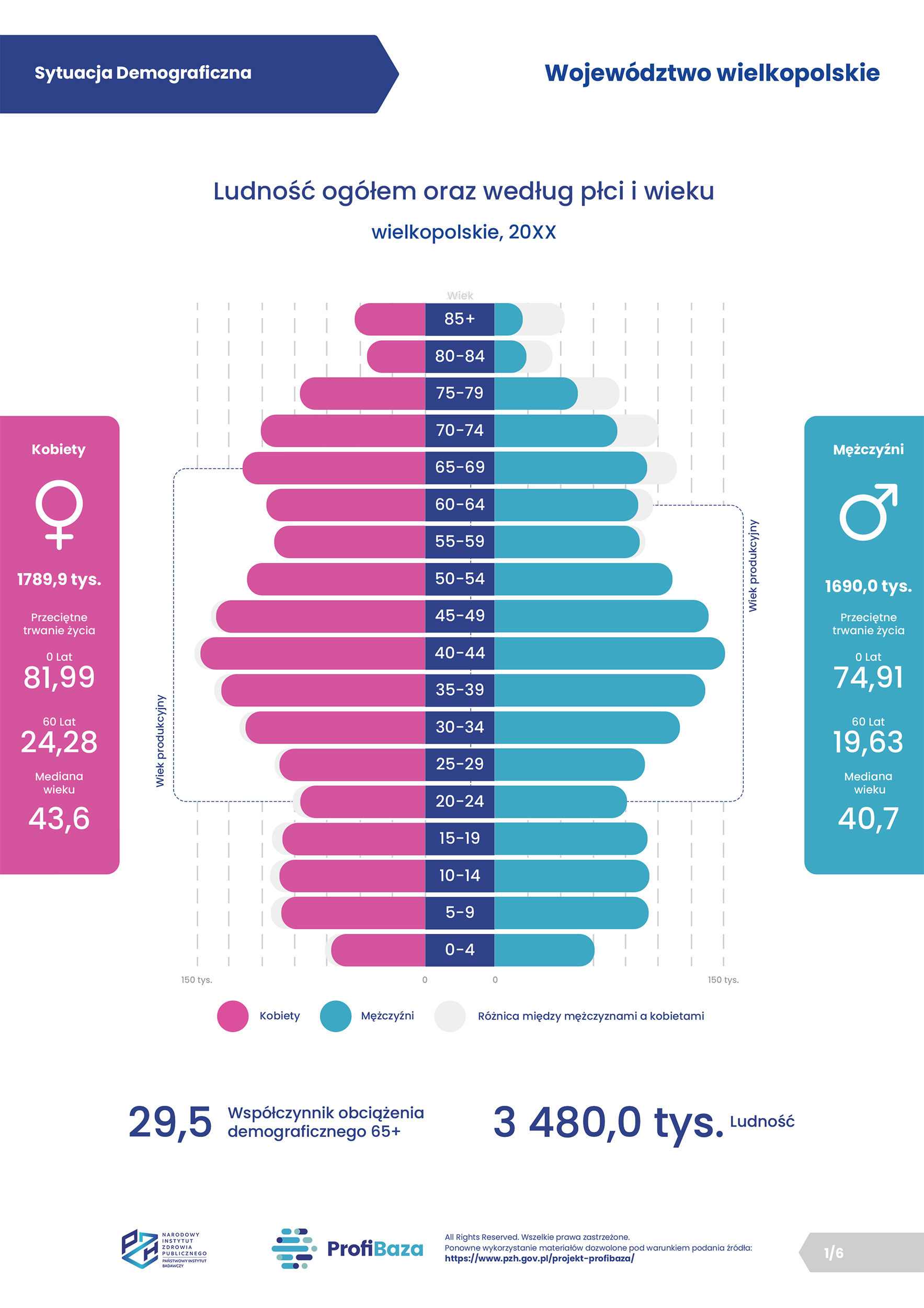 2026 - 01. ProfiBaza - Sytuacja demograficzna - wielkopolskie