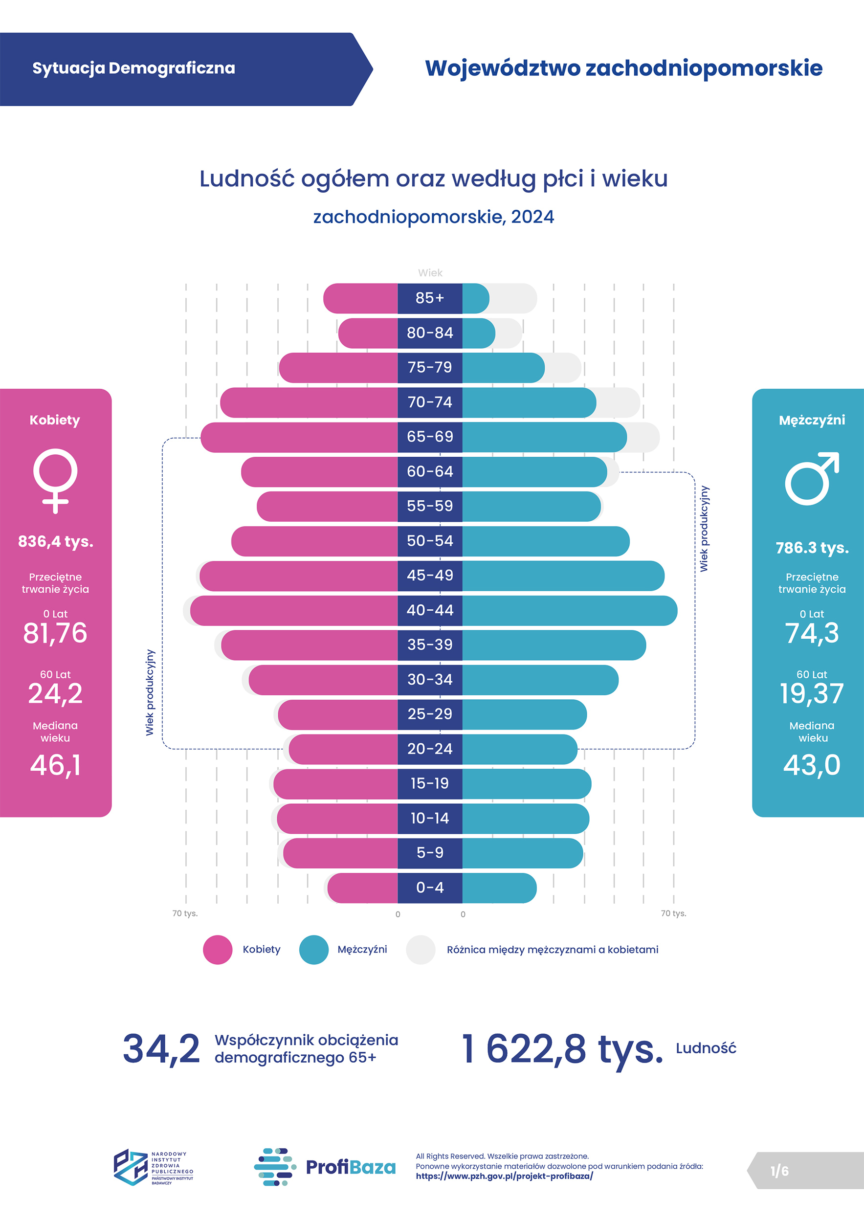 2026 - 01. ProfiBaza - Sytuacja demograficzna - zachodniopomorskie