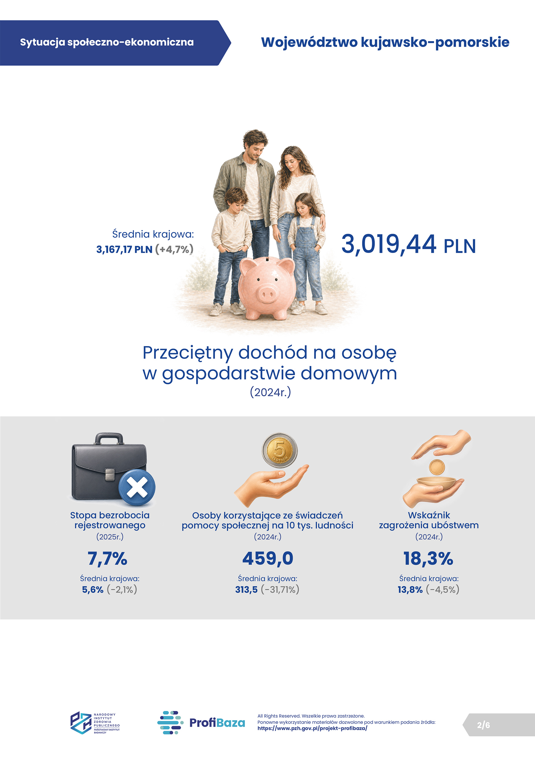 2026 - 02. ProfiBaza - Sytuacja społeczno-ekonomiczna - kujawsko-pomorskie