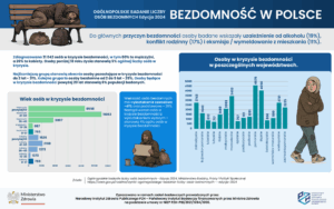 BEZDOMNOŚĆ W POLSCE